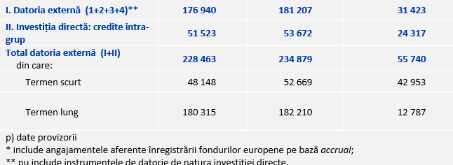 Balanţa de plăţi şi datoria externă - iulie 2026